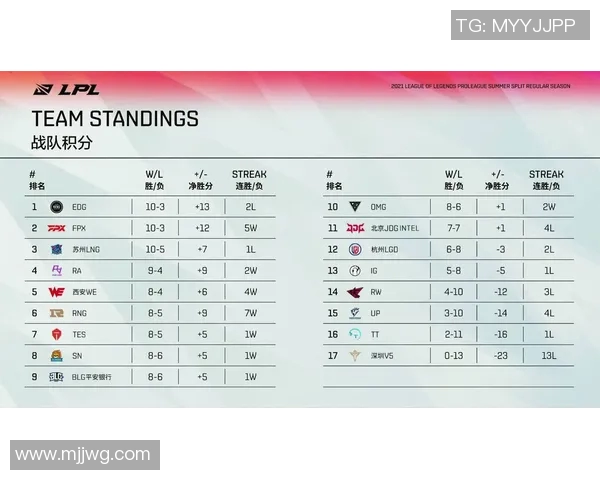 青年赛积分榜更新LNG战队以93分稳居榜首位置